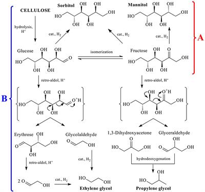 Cellulose Conversion Into Hexitols and Glycols in Water: Recent Advances in Catalyst Development